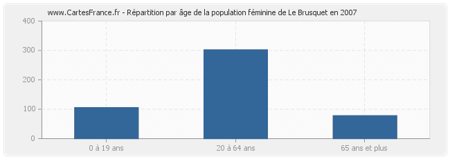 Répartition par âge de la population féminine de Le Brusquet en 2007